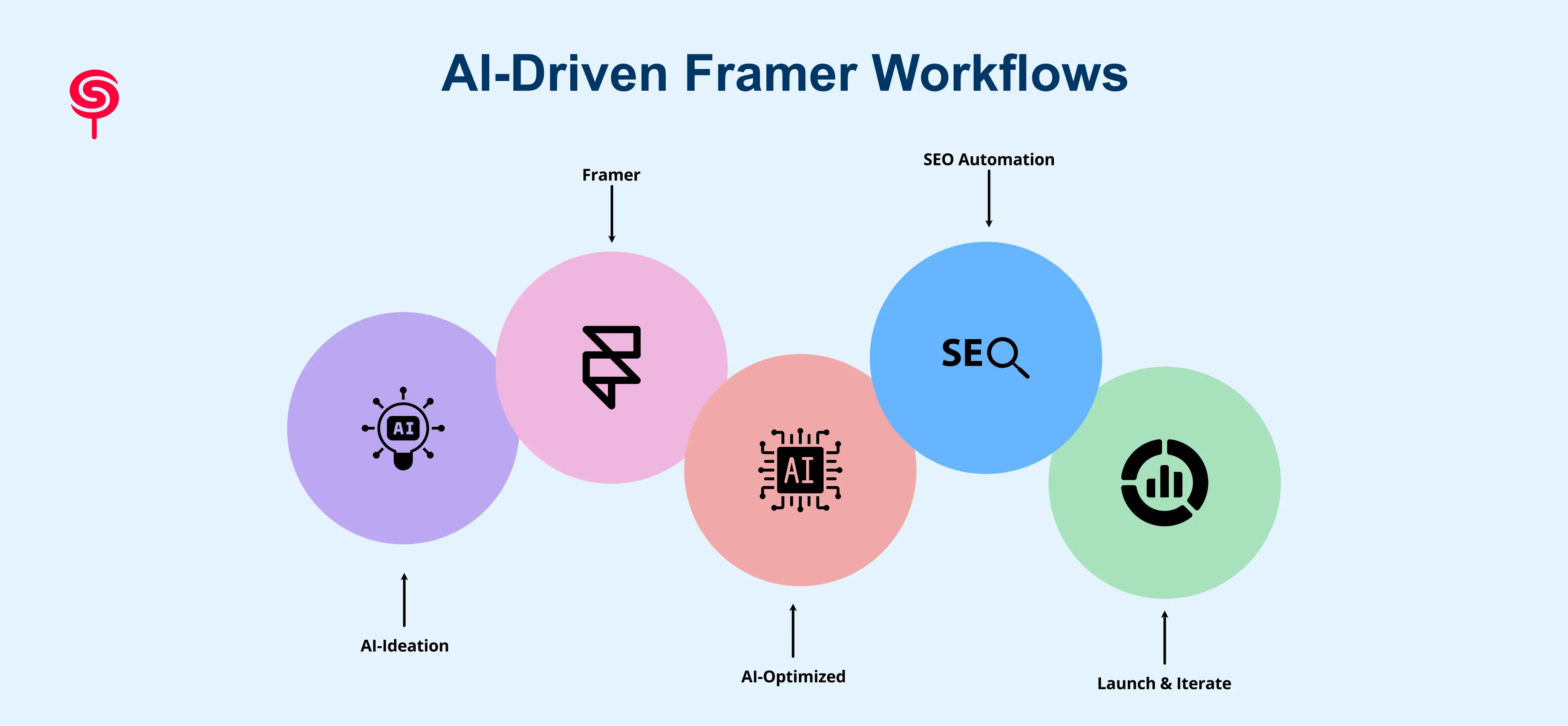 How AI-Driven Framer Workflows Work in Practice