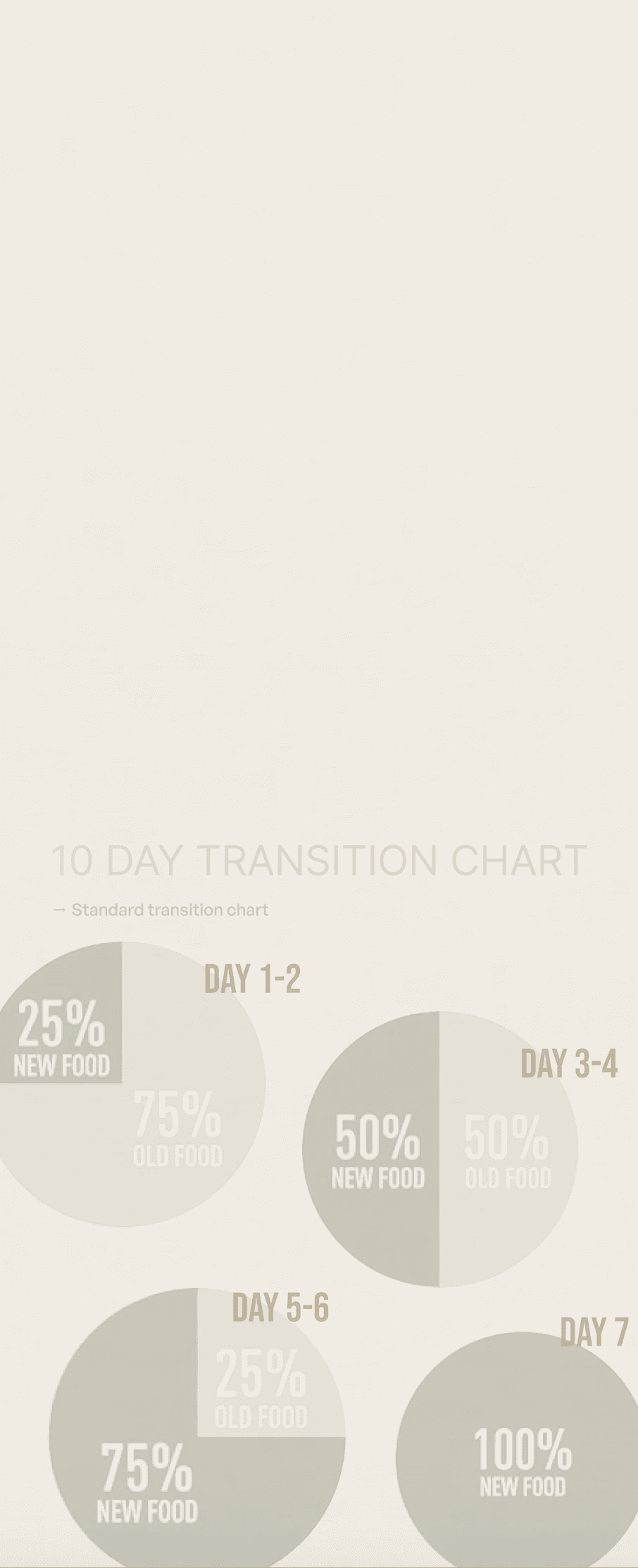 Diagram showing a 10-day dog food transition plan with circular charts: days 1–2 at 25% new food and 75% old food, days 3–4 at 50% new and 50% old, days 5–6 at 75% new and 25% old, and day 7 at 100% new food