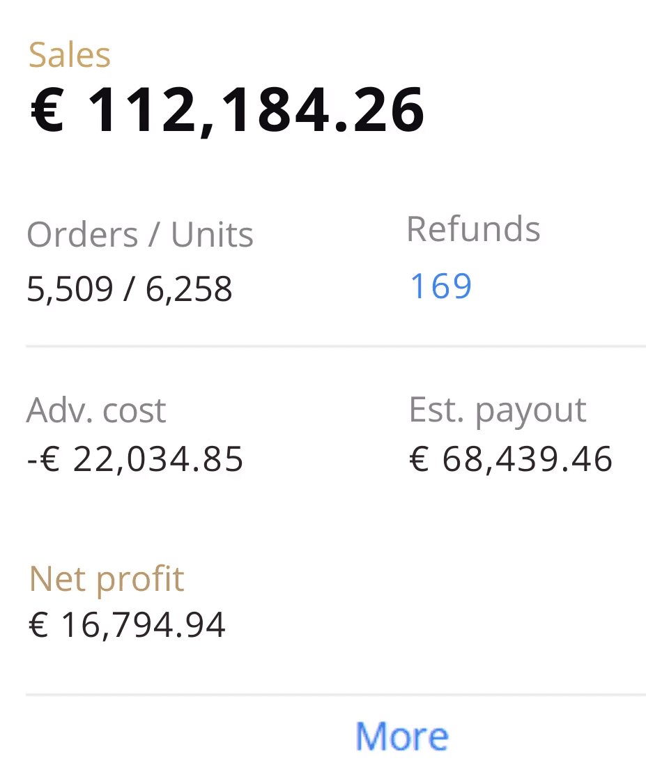 Sellerboard snapshot showing €112,184.26 in sales and €16,794.94 net profit