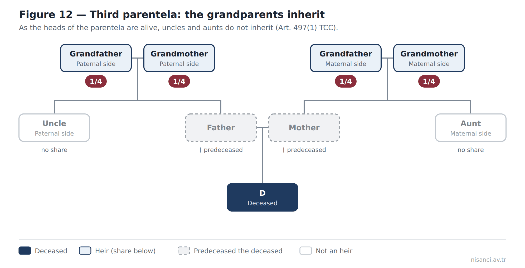 Figure 12 — Third parentela: the grandparents inherit