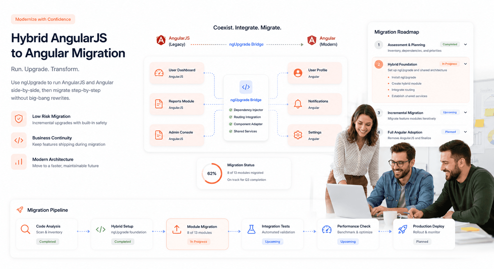 “Hybrid AngularJS and Angular migration workflow showing phased modernization using ngUpgrade and connected enterprise SaaS modules.”