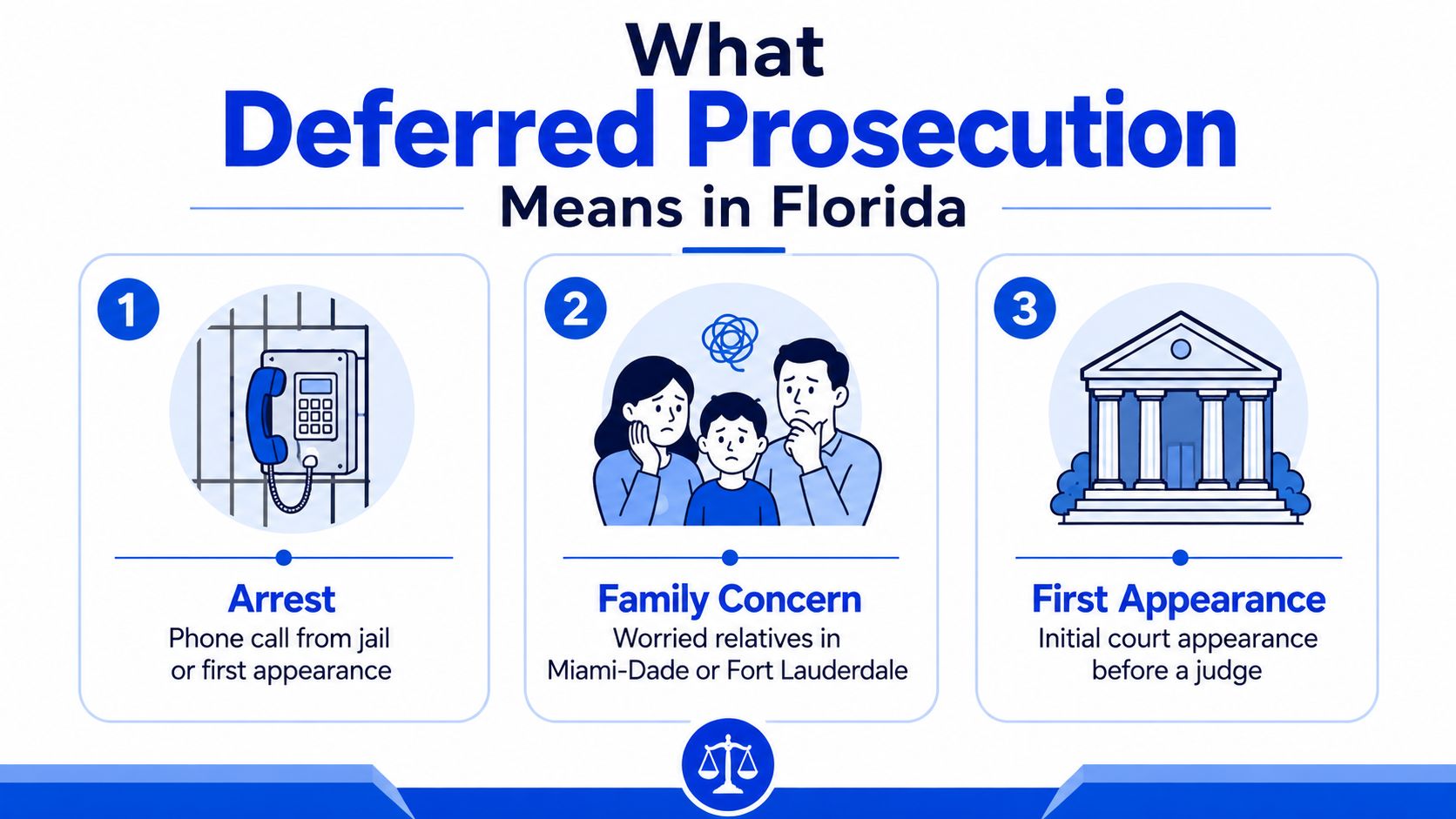 An infographic titled What Deferred Prosecution Means in Florida illustrating arrest, family concern, and first court appearance steps.