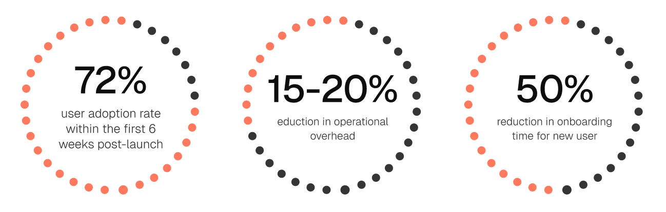 Results graphic showing increae 72% user adoption rate within the first 6 weeks post-launch, 15-20% increase of educatin in operational overheaad, 50% reduction in onboarfing time for new user