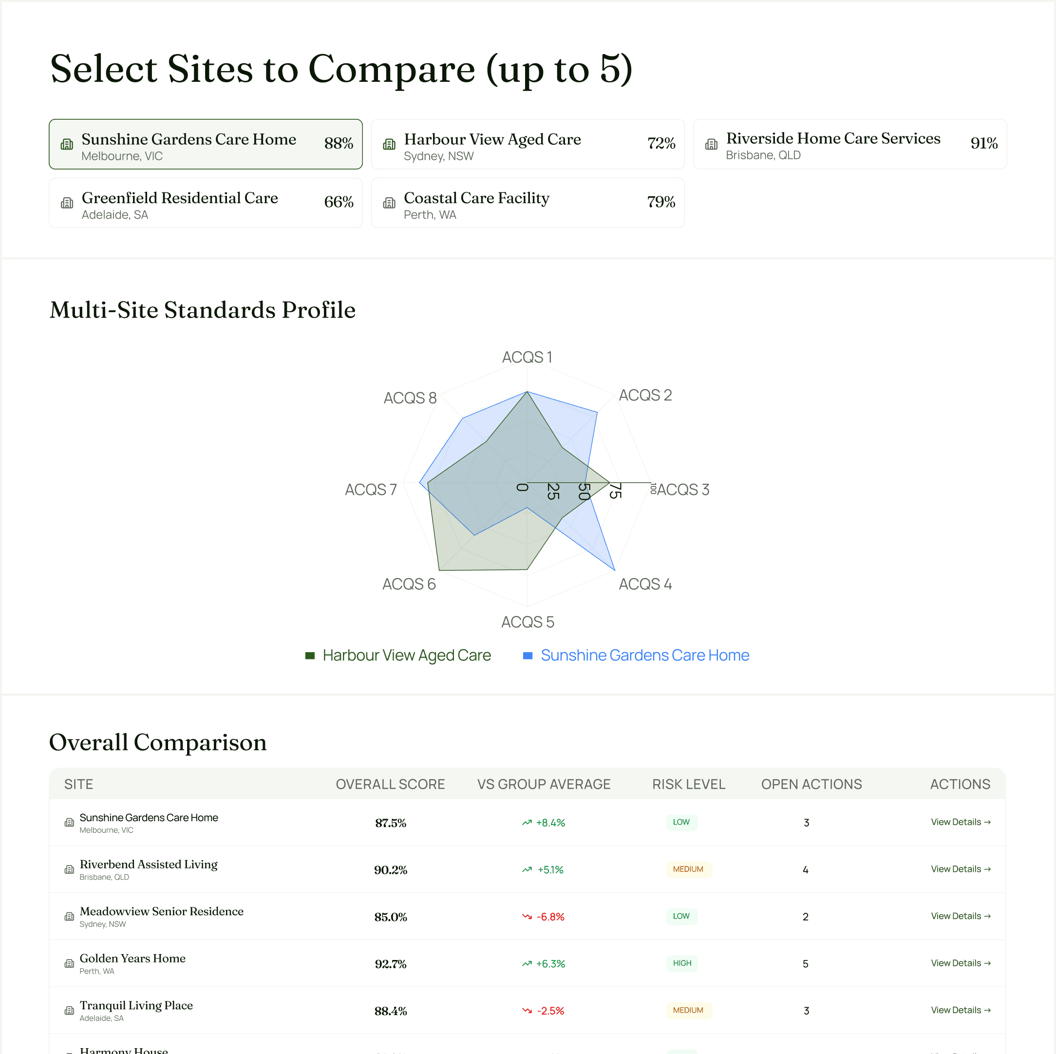 Multi-site comparison dashboard showing aged care compliance performance across locations