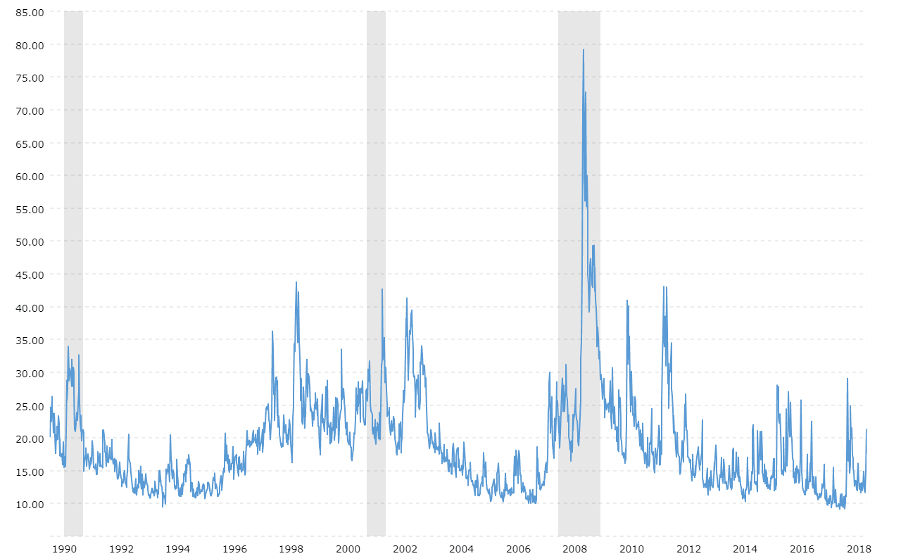 VIX Historical Chart