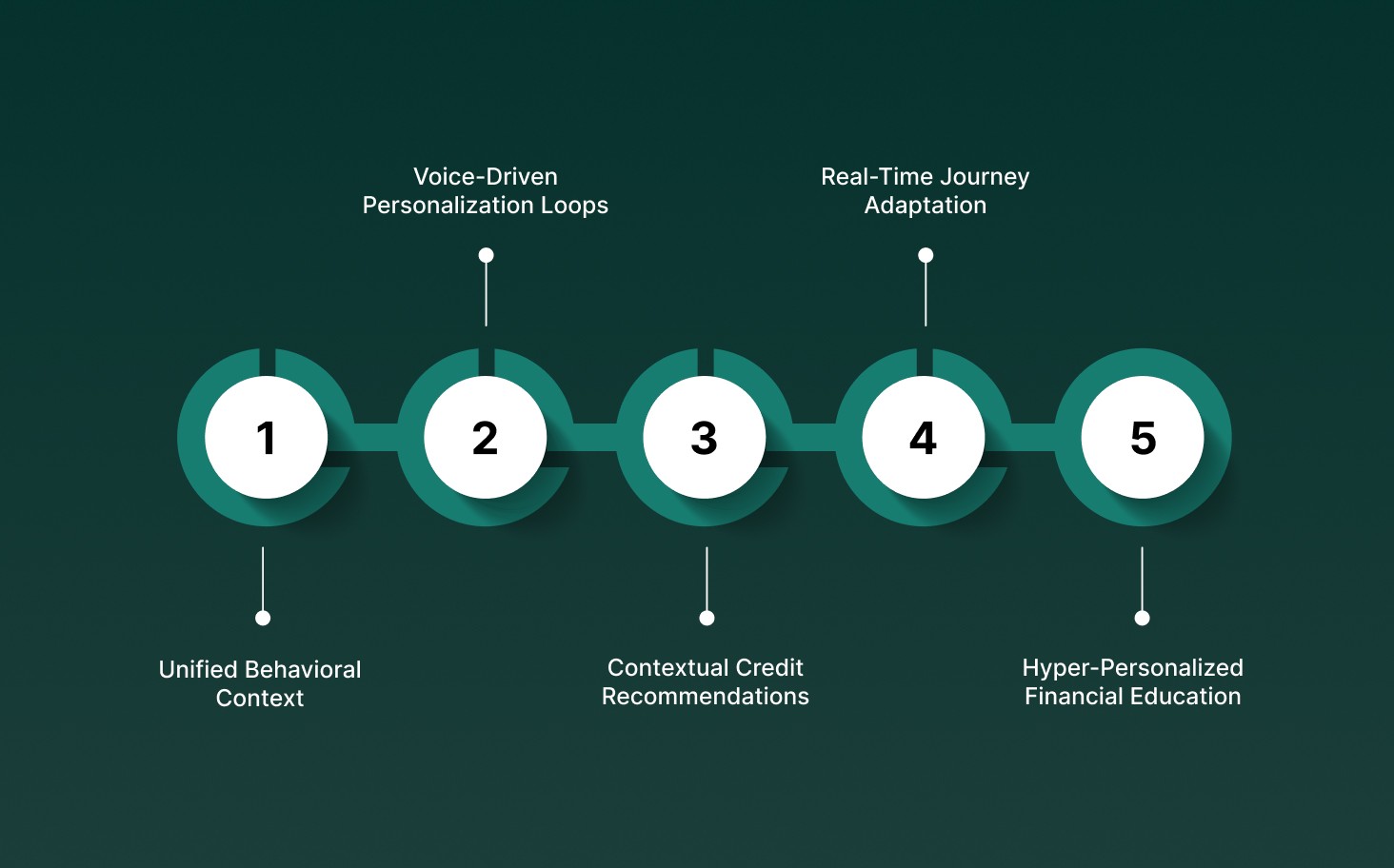 How Can Open Banking and AI Create Personalized Customer Experiences?