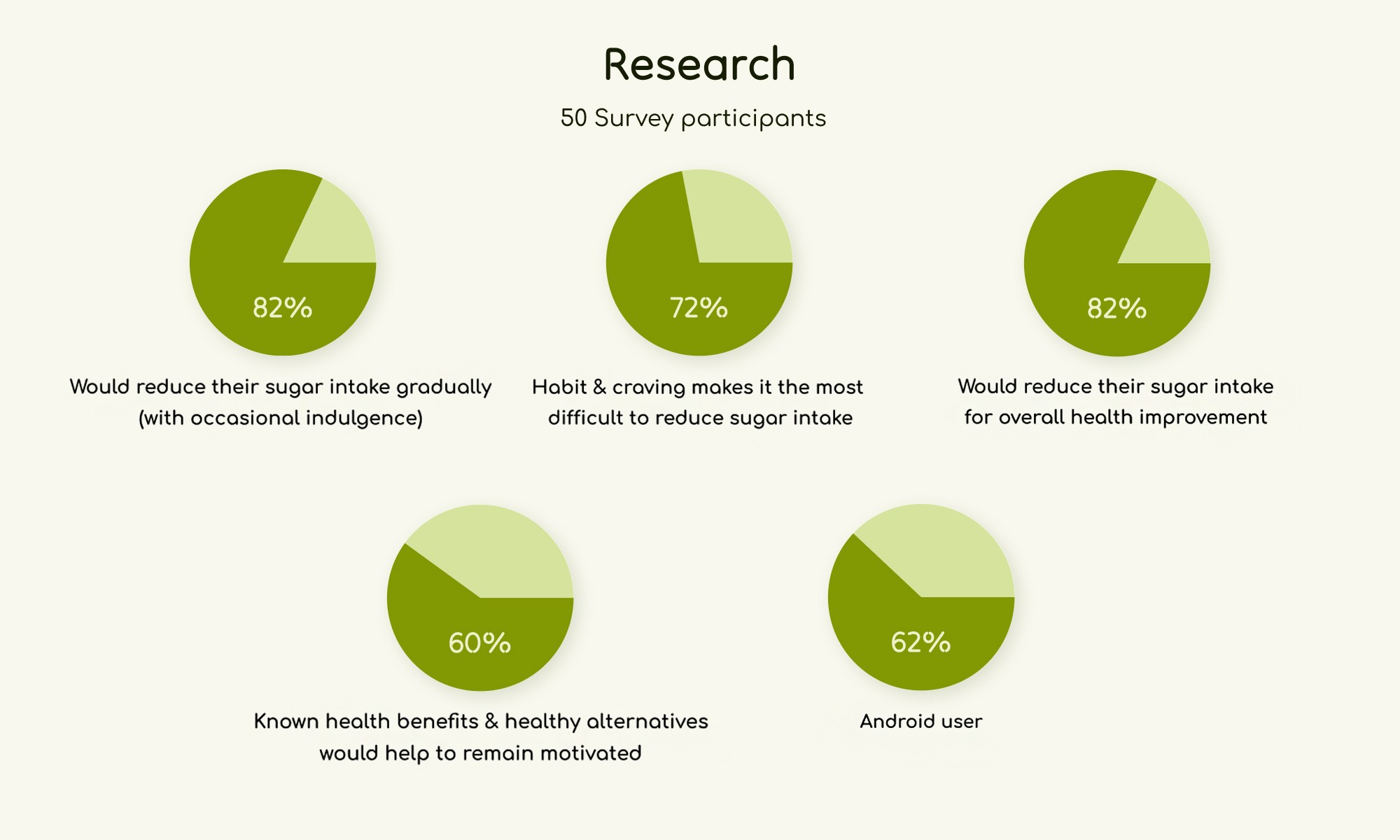 Key findings of the survey - Pie charts of the most important survey answers, among 50 persons. 82% of them would gradually reduce their sugar intake. Habits and cravings make it hard to reduce sugar and overall health improvement is the main motivation.