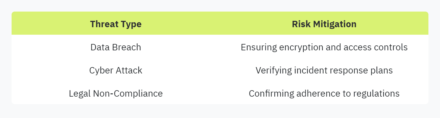 Table displaying: Threat Type, Risk Mitigation, Data Breach, Ensuring encryption and access controls, Cyber Attack, Verifying incident response plans, Legal Non-Compliance, Confirming adherence to regulations