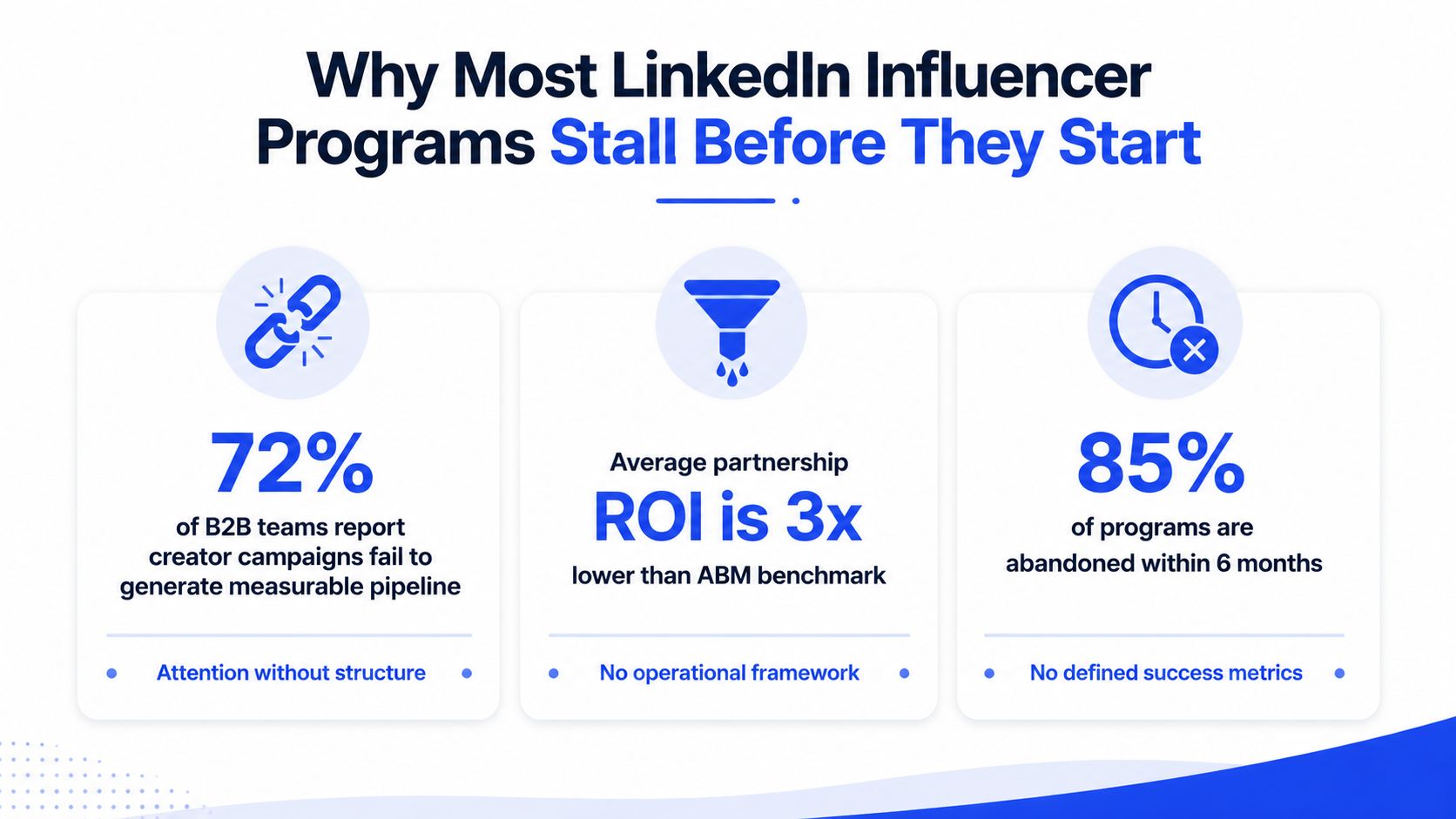 An infographic showing three statistics explaining why most LinkedIn influencer programs fail for B2B companies.