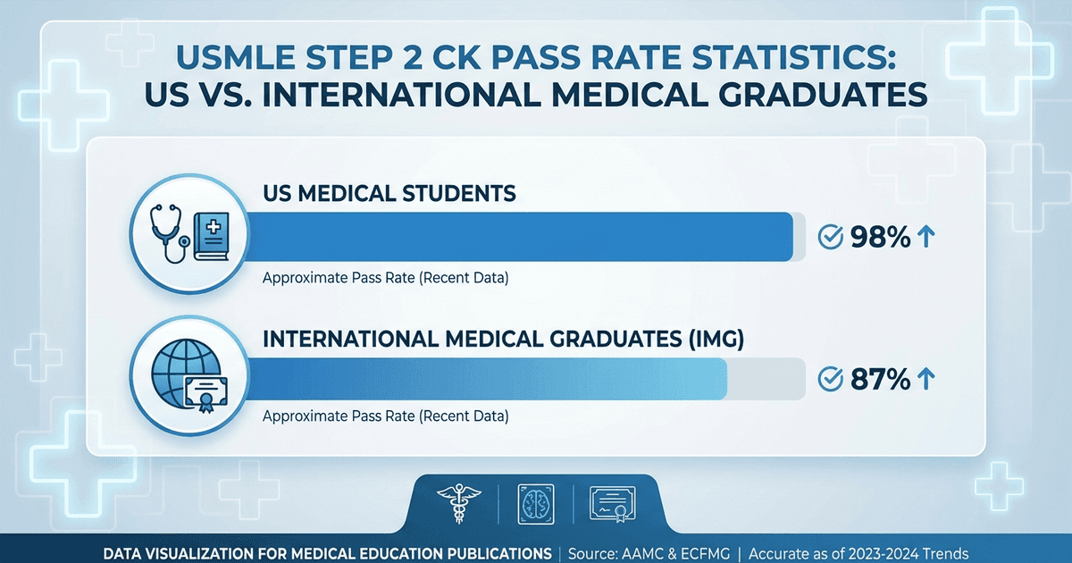 Cover: USMLE Step 2 CK Pass Rate Statistics 2025: Complete Breakdown for IMGs, US Grads and Repeaters