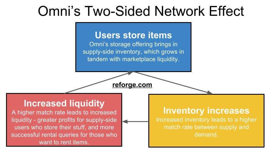 The Two-Sided Network Effect - How Omni Bootstrapped Marketplace Liquidity2