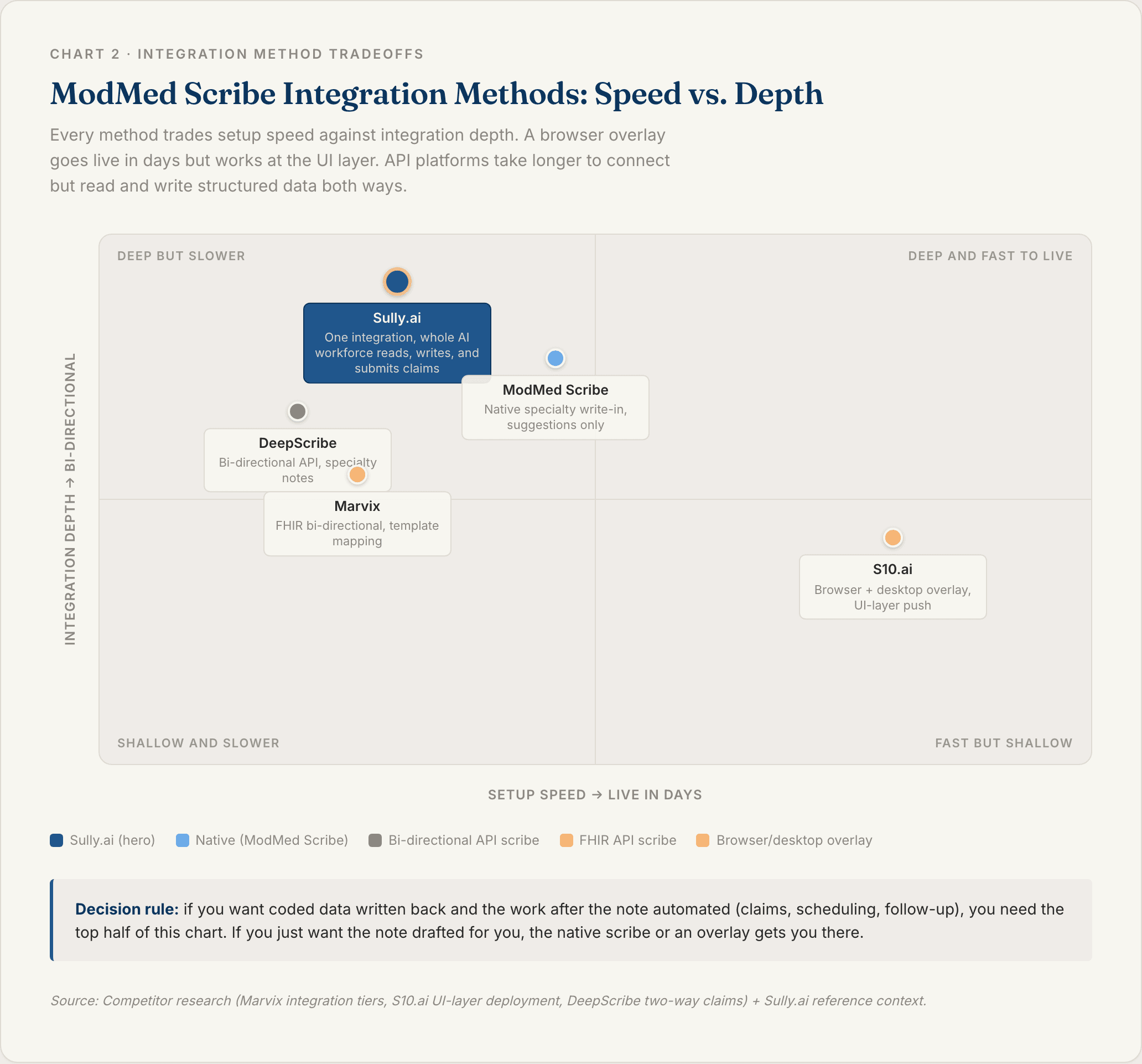 Chart 2: ModMed Scribe Integration Methods Compared on Speed and Depth