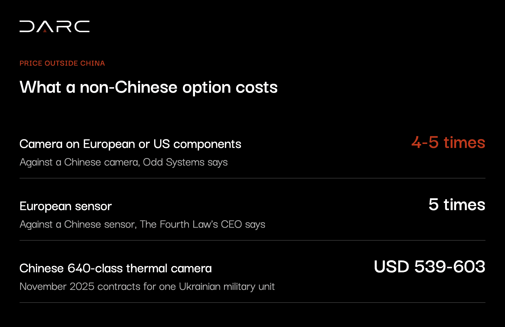 What a non-Chinese thermal option costs: a camera on European or US components 4-5 times more, a European sensor 5 times more; a Chinese 640-class camera USD 539-603