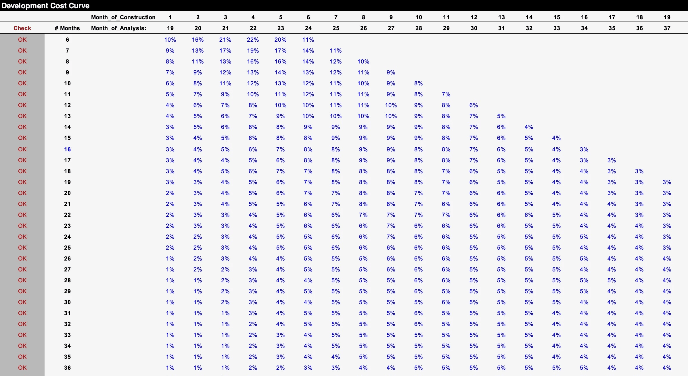 Development budget and construction draw schedule organized by phase, showing cost timing, contingency allocation, and monthly capital deployment aligned with real construction sequencing.