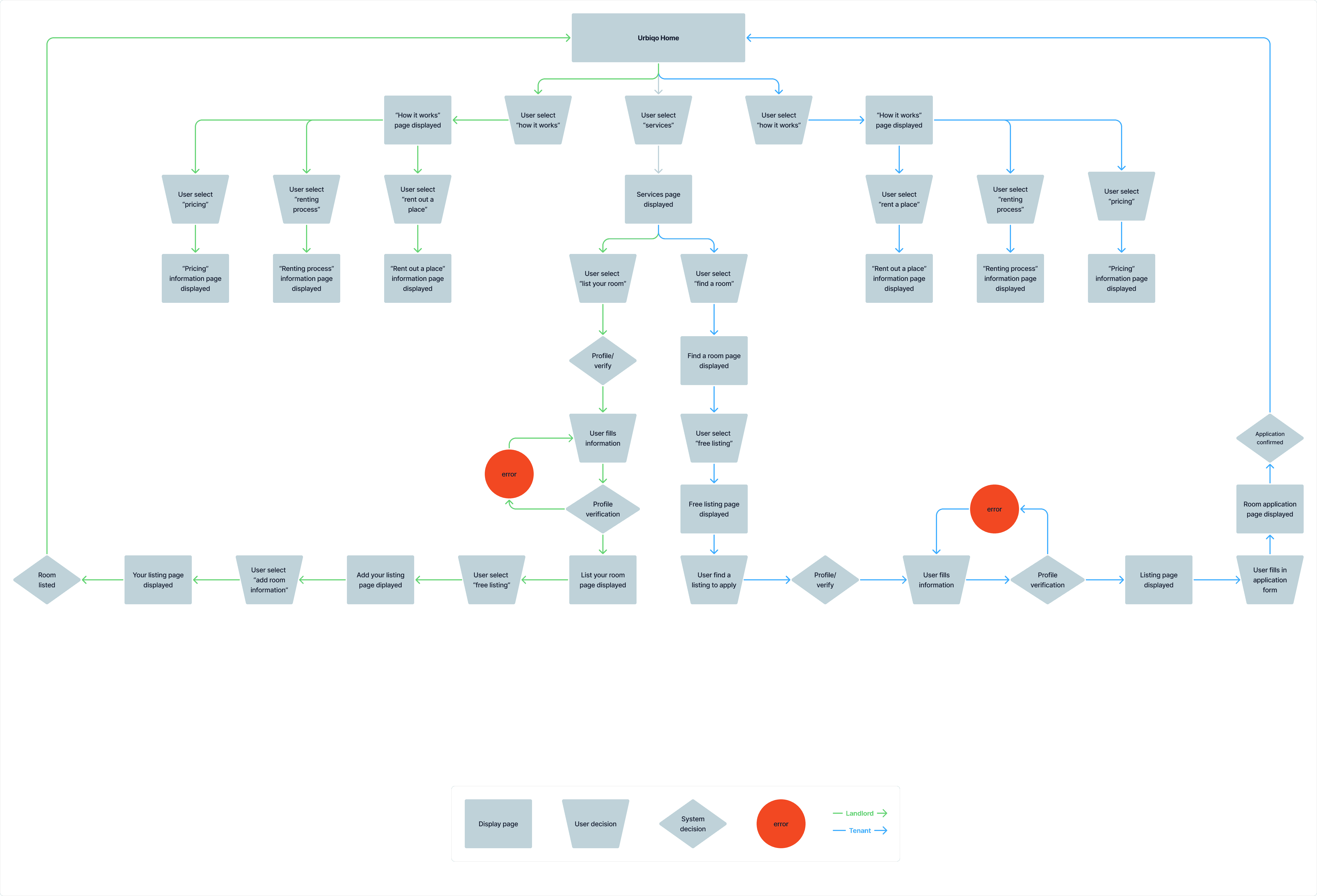 A user flow chart that indicates how users can navigate through the website