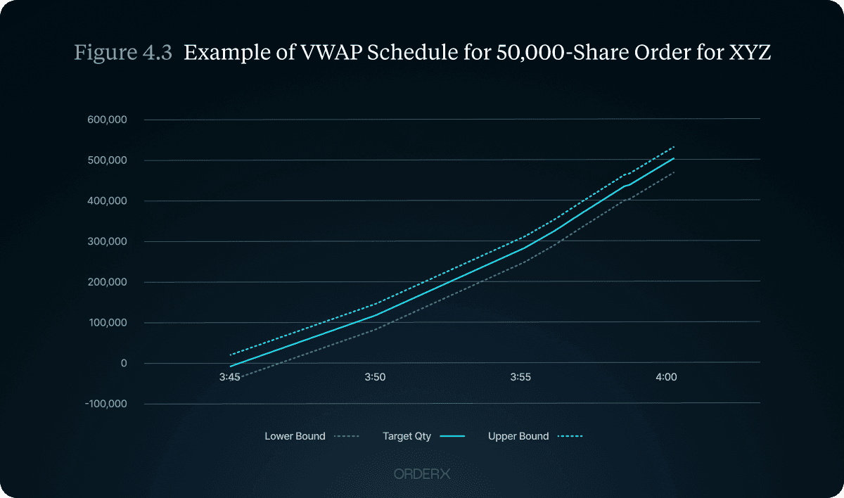 VWAP execution schedule