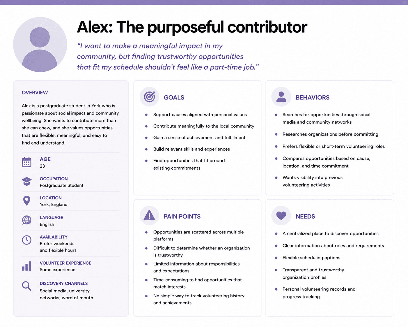 **Alt text:** A professional UX research archetype card titled “Alex: The Purposeful Contributor.” The layout presents a user quote alongside sections for overview, goals, behaviors, pain points, and needs. The archetype describes a postgraduate student motivated by community impact who seeks flexible volunteer opportunities but struggles with fragmented information, trust concerns, and tracking past volunteering activities. The design uses a clean, minimalist dashboard style with structured content cards and subtle purple accents.