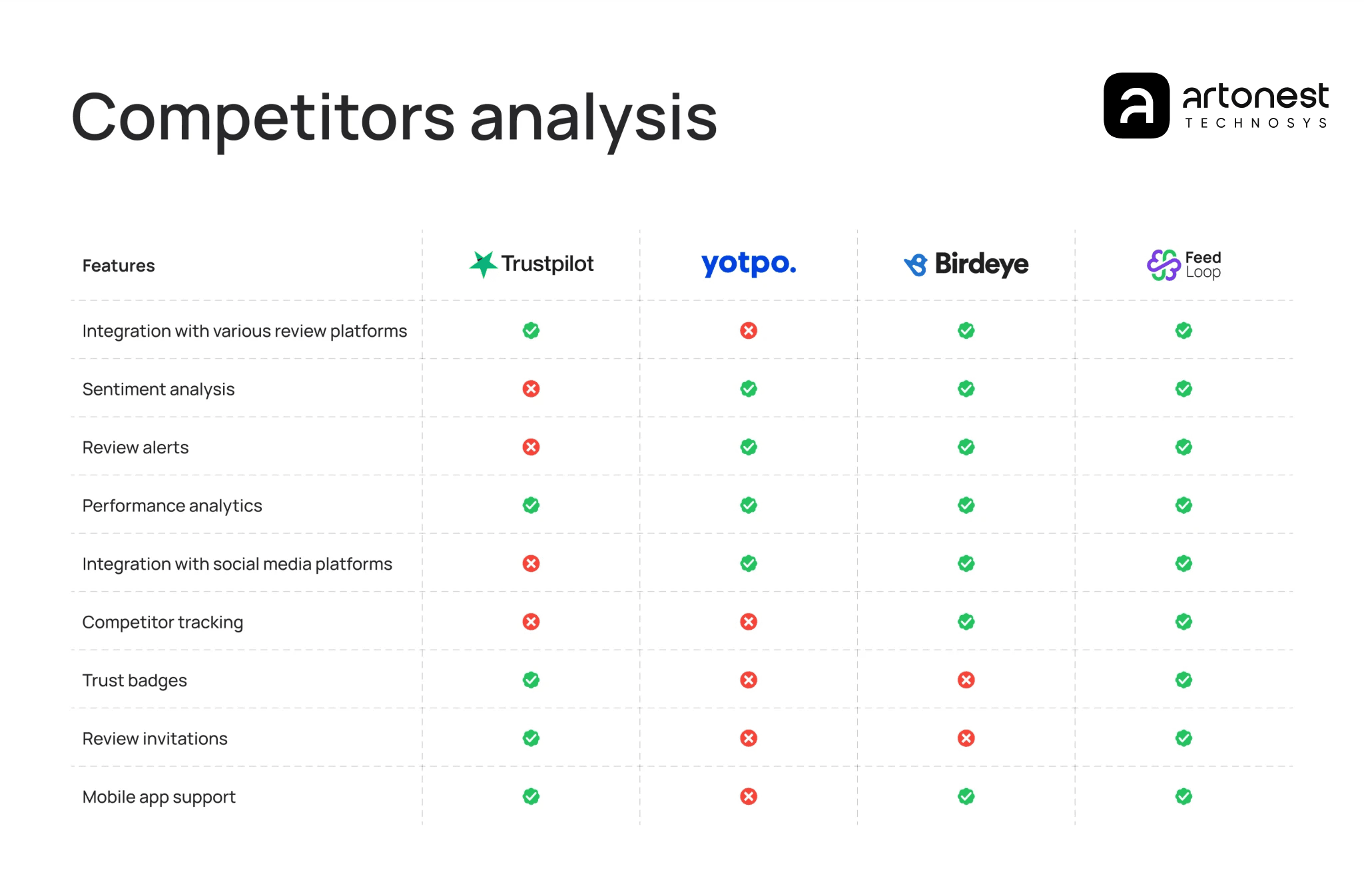 Artonest UX research and analytics dashboard featuring competitor analysis, SaaS product design strategy, user experience research, and data-driven UI UX design.