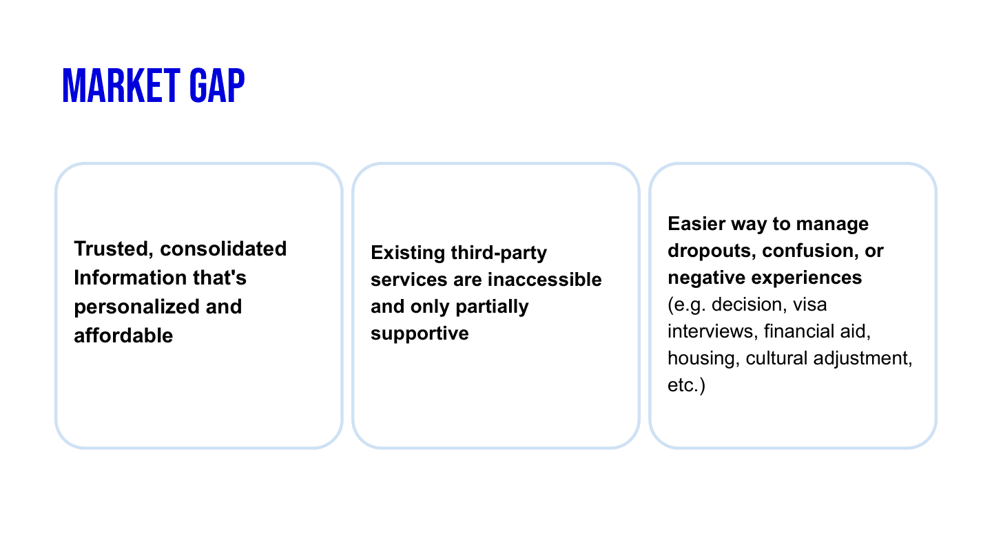 Market Gap — three unmet needs no existing tool addresses
