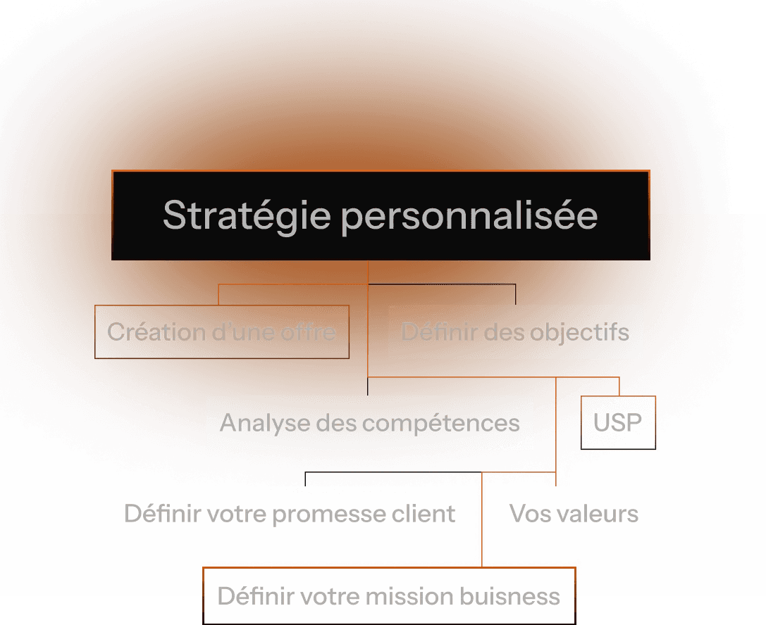 Statégie personnalisée