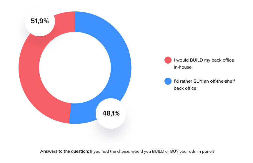 A pie chart showing the percentage of builders and buyers of a back office.