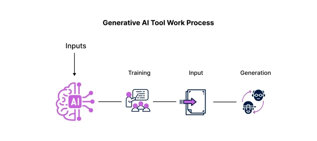 Generative AI Tools work process