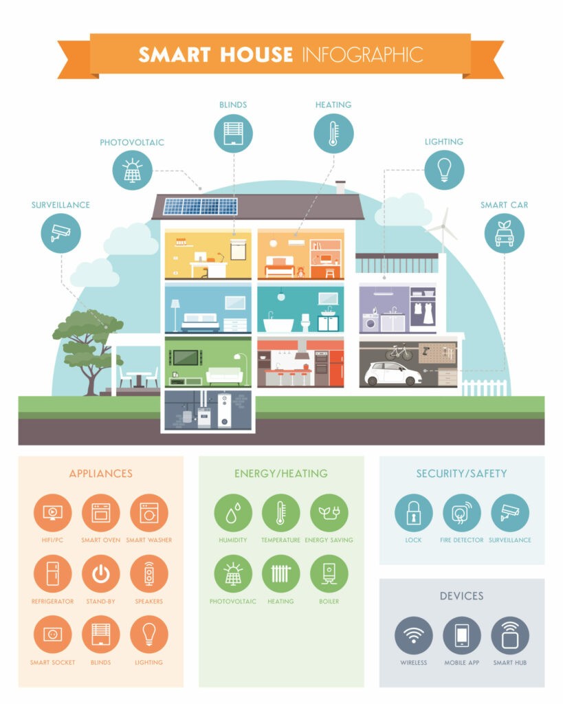 Smart Home Automation Infographic Apps