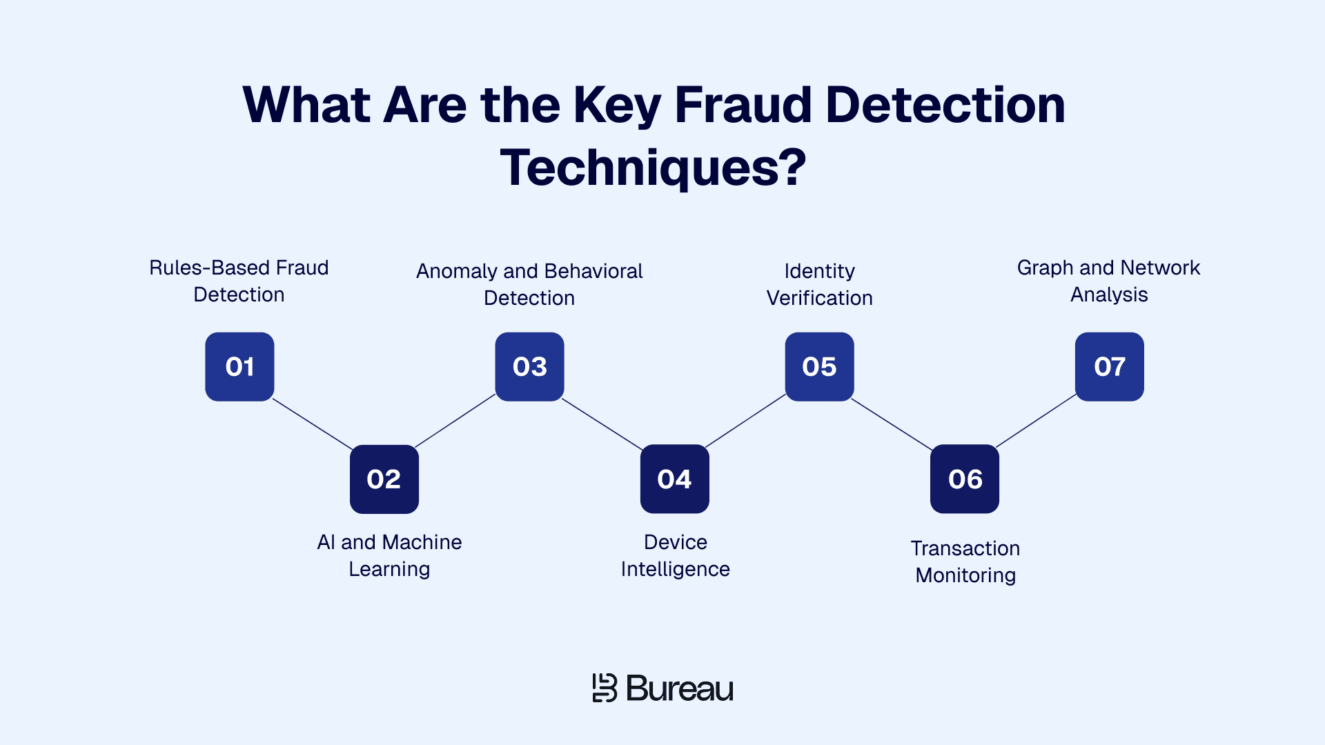 What Are the Key Fraud Detection Techniques?
