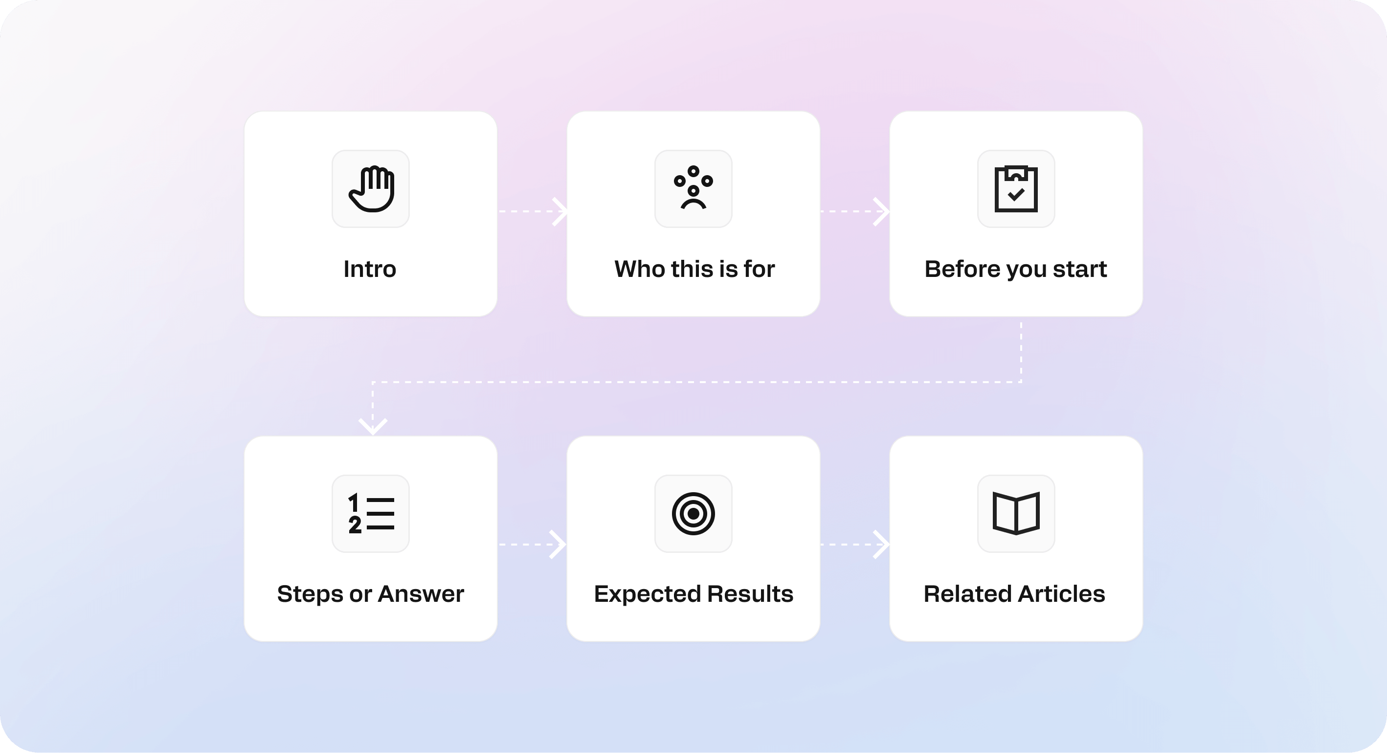 Help center article page showing a troubleshooting guide titled “Payment failed at checkout” with a table of contents and step-by-step support content layout.