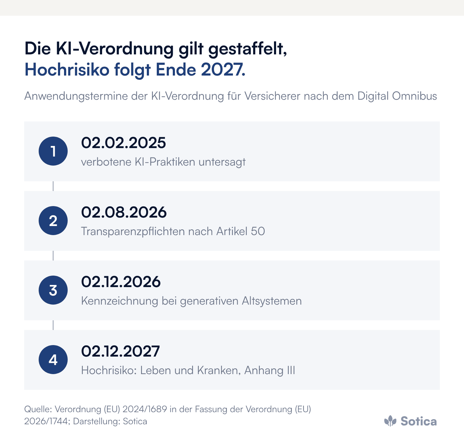 Zeitleiste: 2. Februar 2025 Verbote, 2. August 2026 Transparenzpflichten, 2. Dezember 2026 Kennzeichnung generativer Altsysteme, 2. Dezember 2027 Hochrisiko-Pflichten für Risikobewertung und Preisbildung in Leben und Kranken. Quelle: Verordnung (EU) 2024/1689 in der Fassung (EU) 2026/1744.