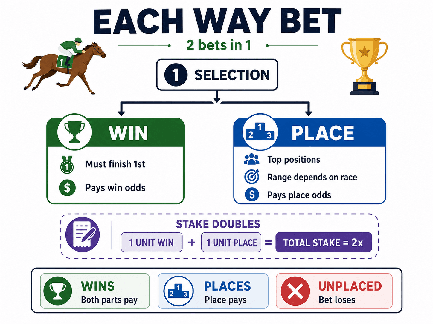 How does each way betting work