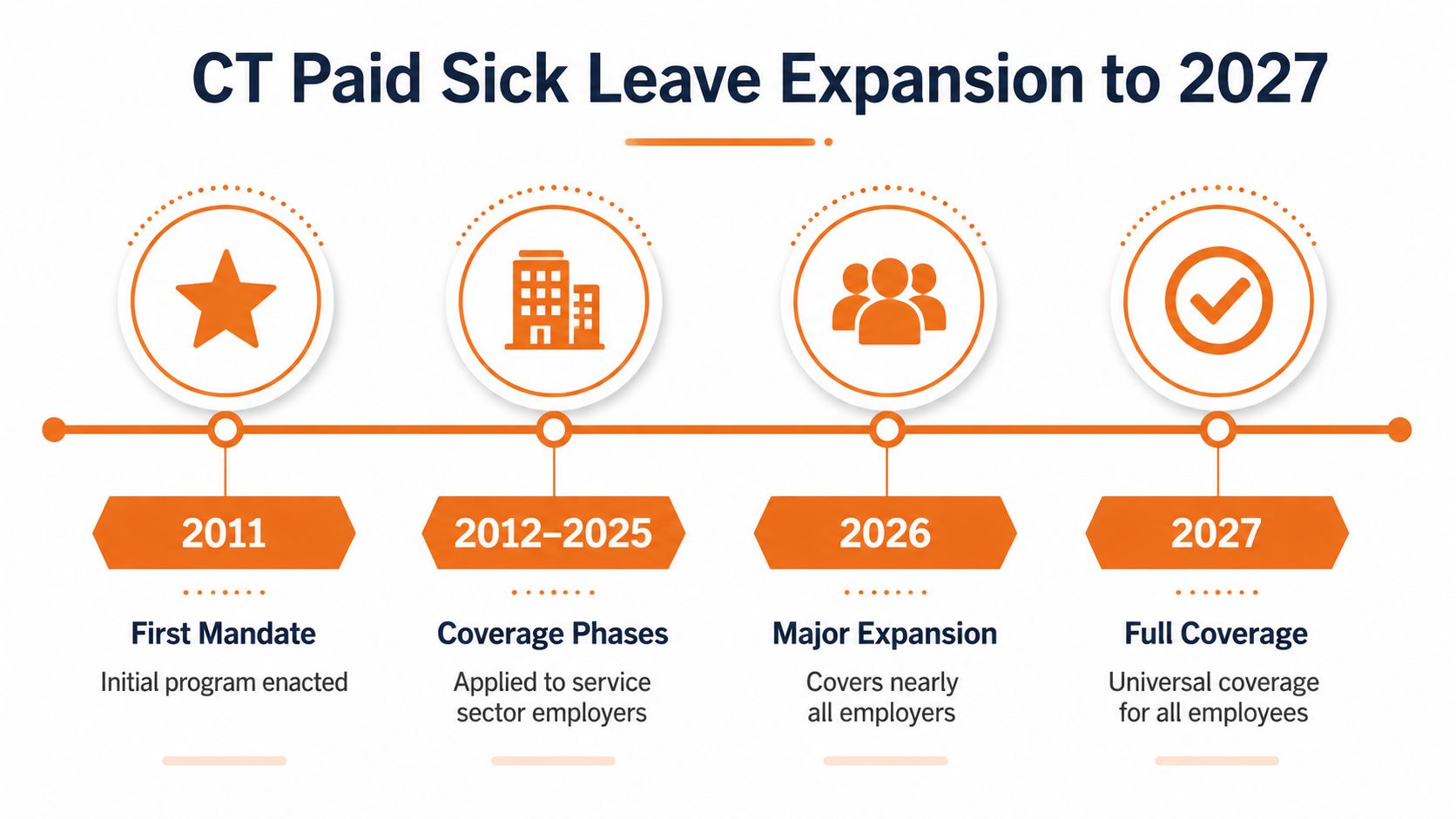 A timeline graphic showing the expansion of Connecticut's paid sick leave law from 2011 through 2027.