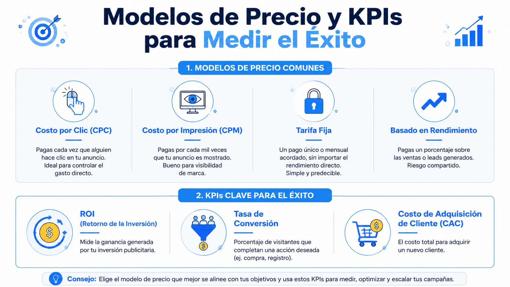 Infografía sobre modelos de precios comunes y KPIs clave para medir el éxito en campañas publicitarias.