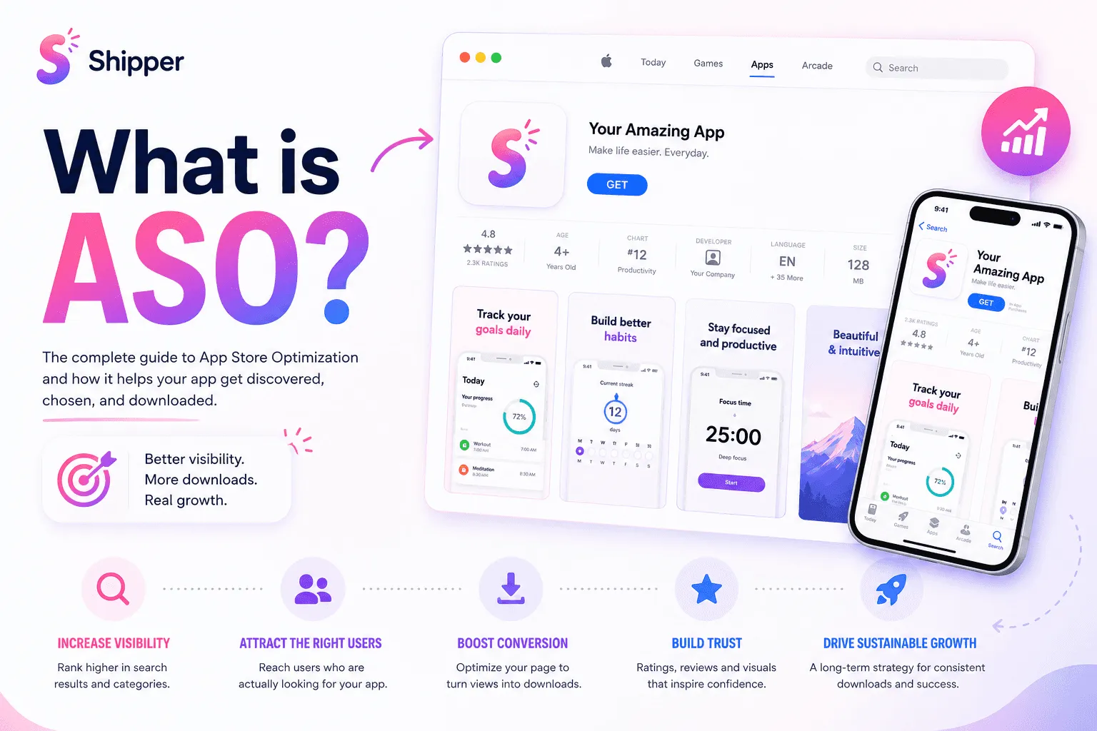 A three-step horizontal diagram showing App Store search, product page, and download. Metadata appears below discovery, while screenshots, icon, and localization appear below conversion.