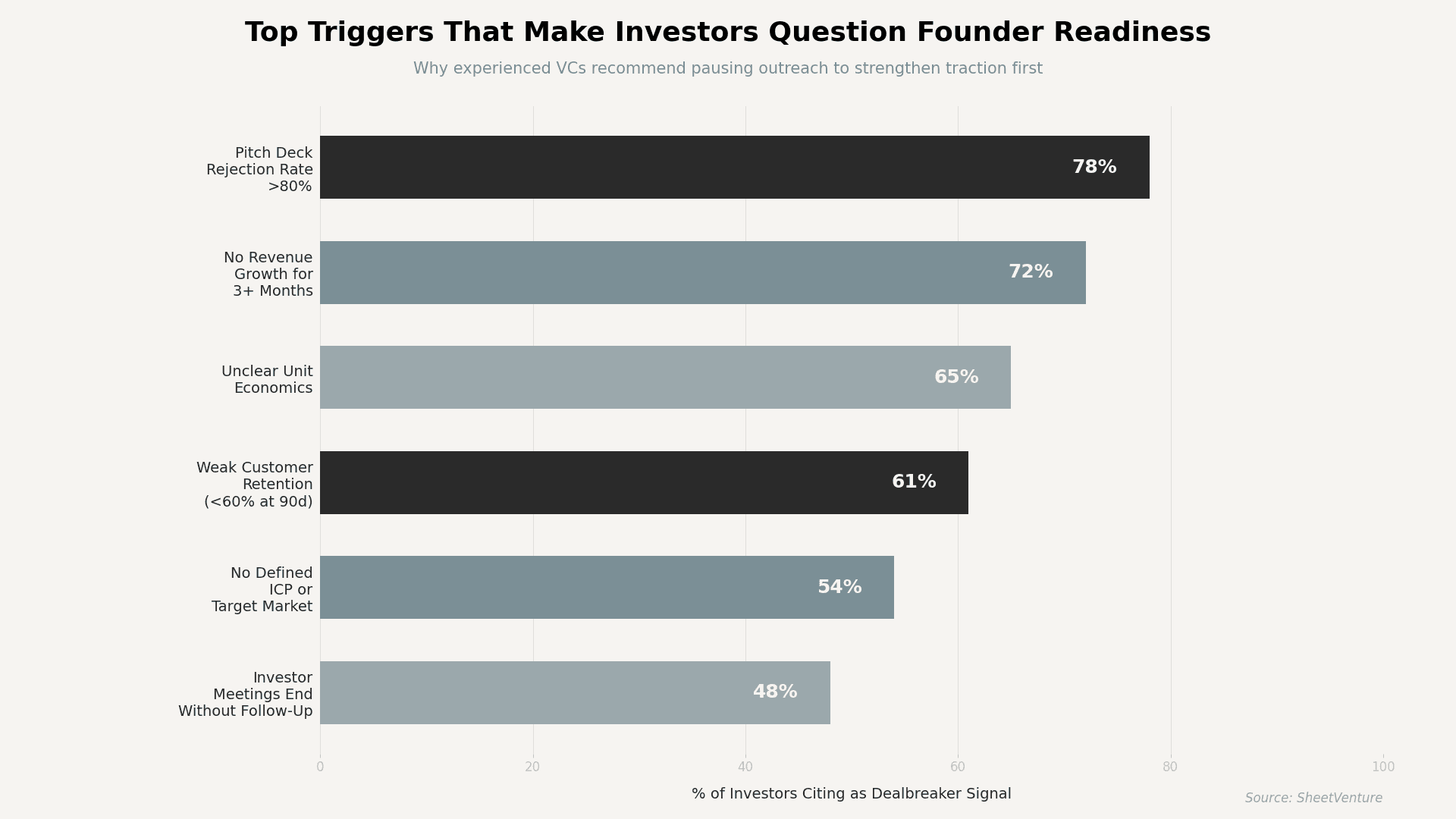 Top triggers that make investors question