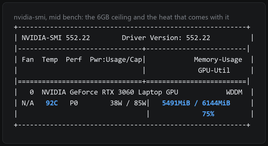 nvidia-smi output taken during the bench, showing 92 degrees, 5491MiB of 6144MiB VRAM used and 75 percent GPU utilisation