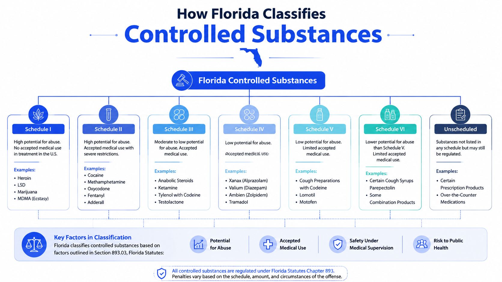 An infographic detailing the classification of controlled substances in Florida, showing schedules I through VI and unscheduled.