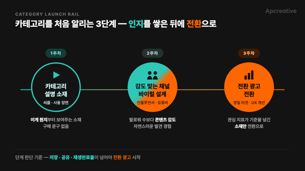 카테고리 진입 3단계, 주차별 진행 레일