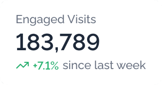 Dashboard highlights 183,789 engaged visits, showing a 21% increase since last week.