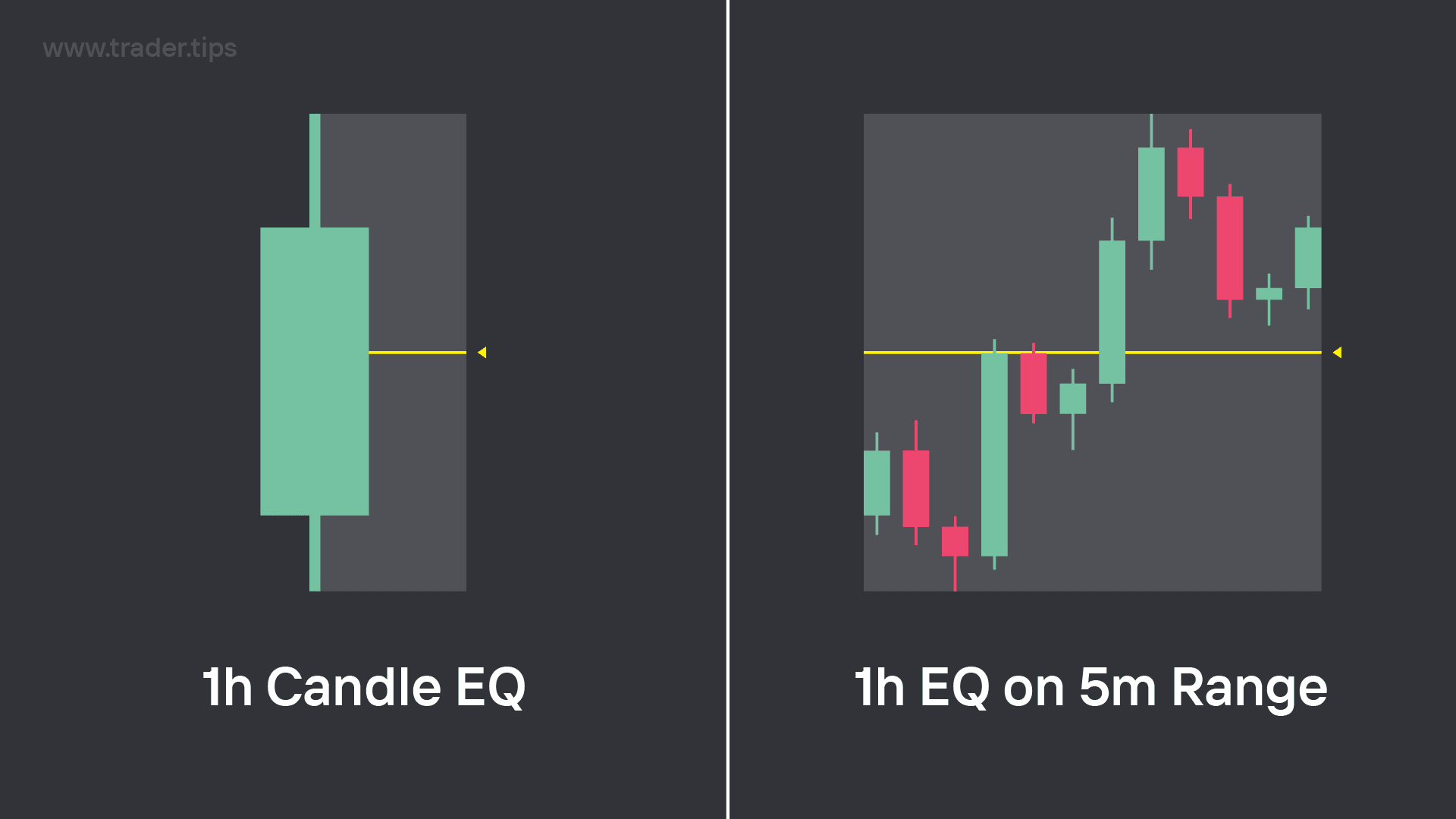 1 Hour Timeframe Candle EQ viewed on a 5 Minute Timeframe Range