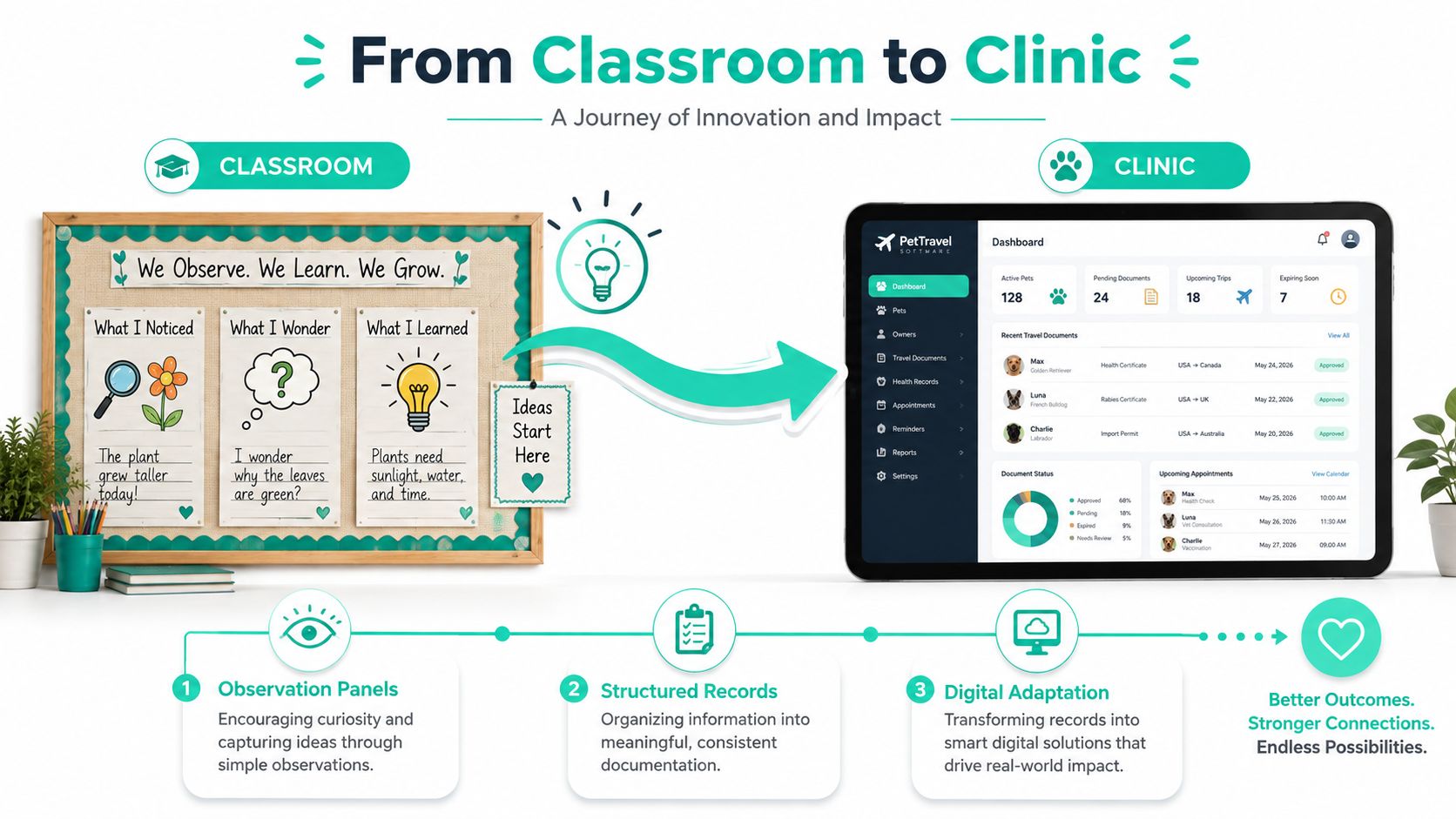 A diagram illustrating the transformation from classroom observation panels to digital pet travel clinic management software.