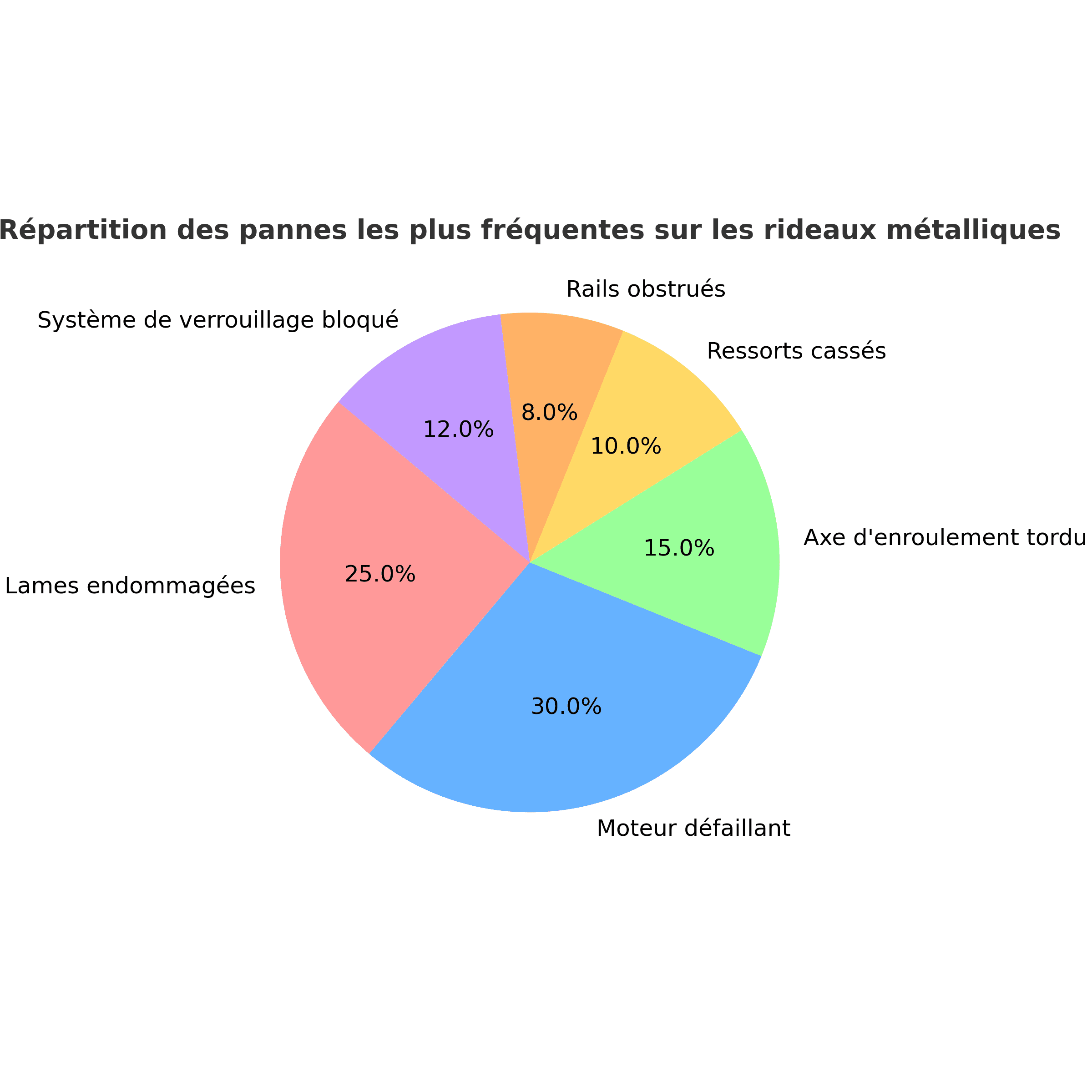 Camembert illustrant la répartition des pannes les plus fréquentes sur les rideaux métalliques, créé par DRM