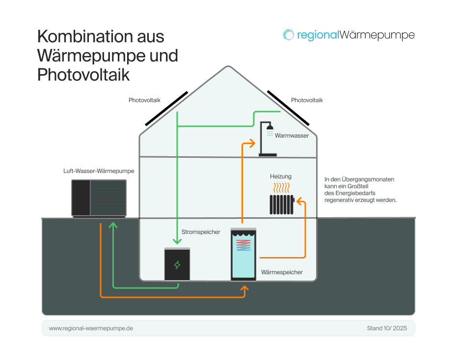 Die Graphische Darstellung von Kombination einer Wärmepumpe mit Photovoltaik