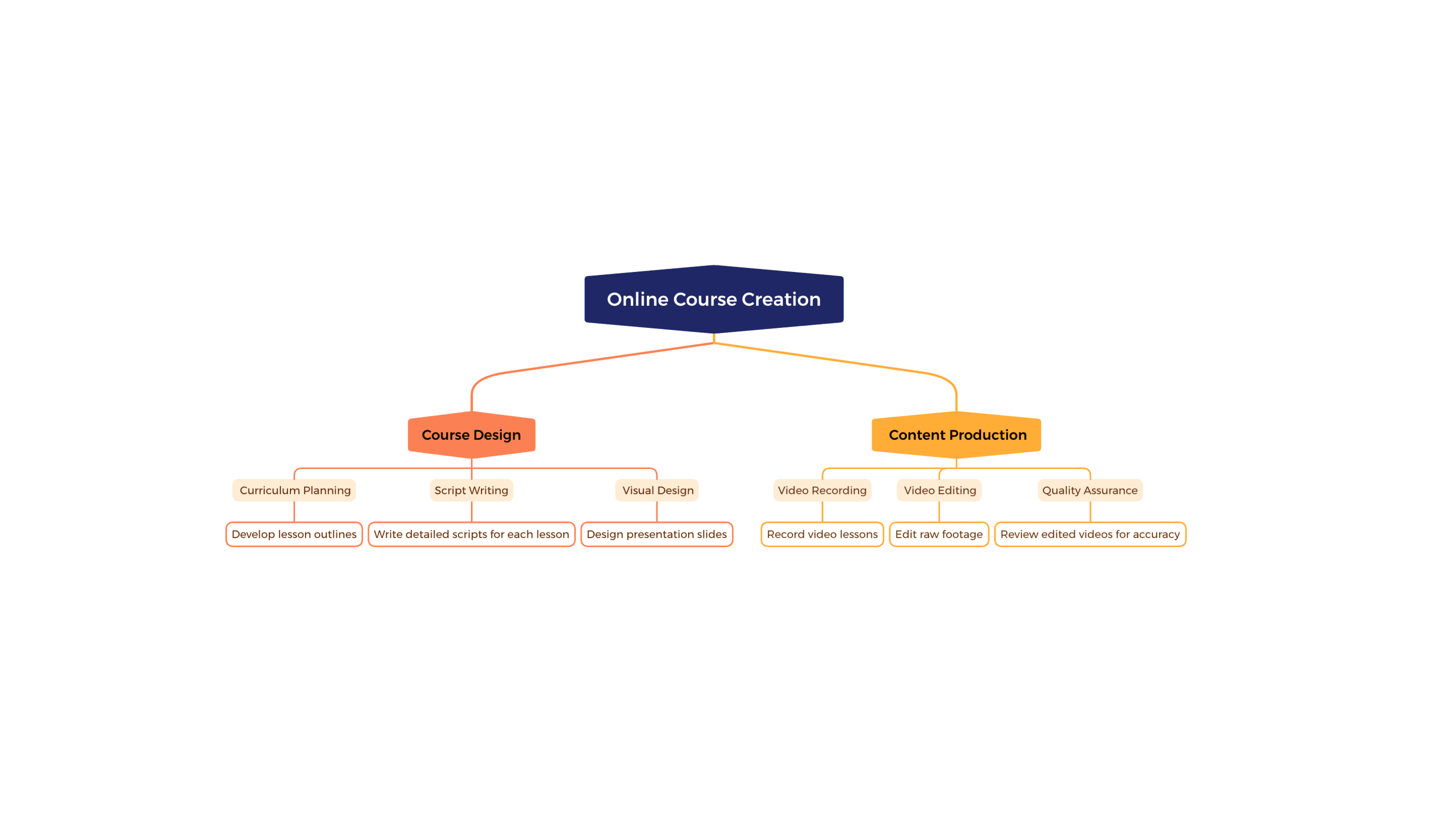 線上課程創建範本,展示課程設計和內容製作分支並排