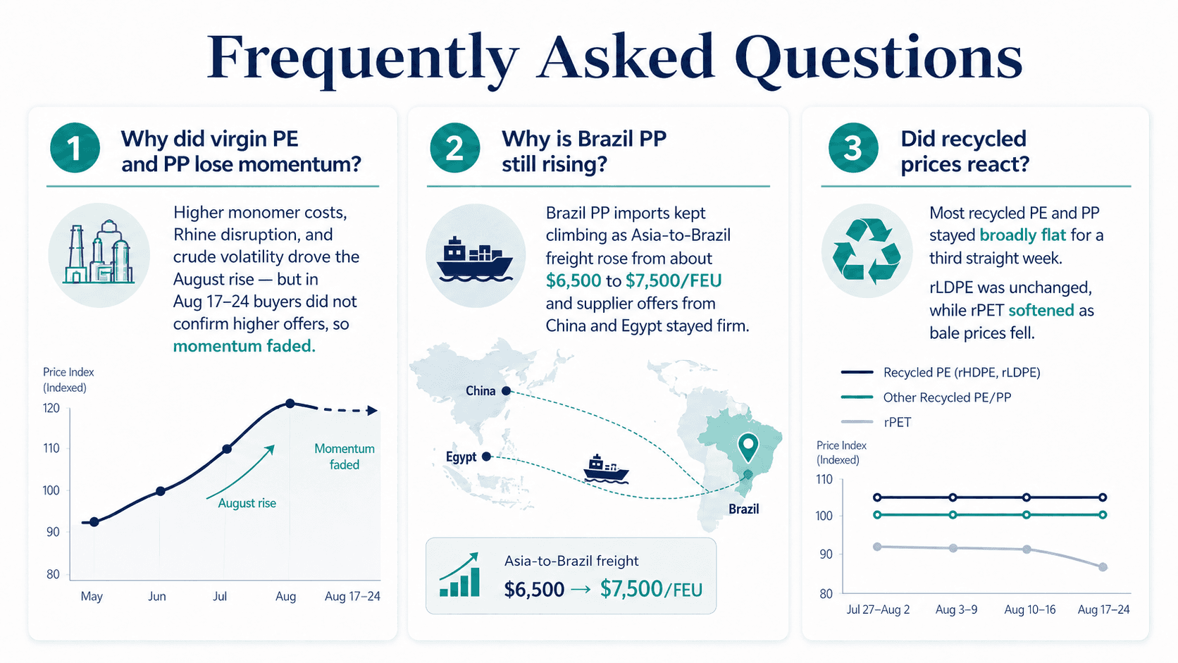 FAQ chart covering virgin PE/PP momentum, Brazil PP import freight rates, and recycled PE/PP price trends in August 2026