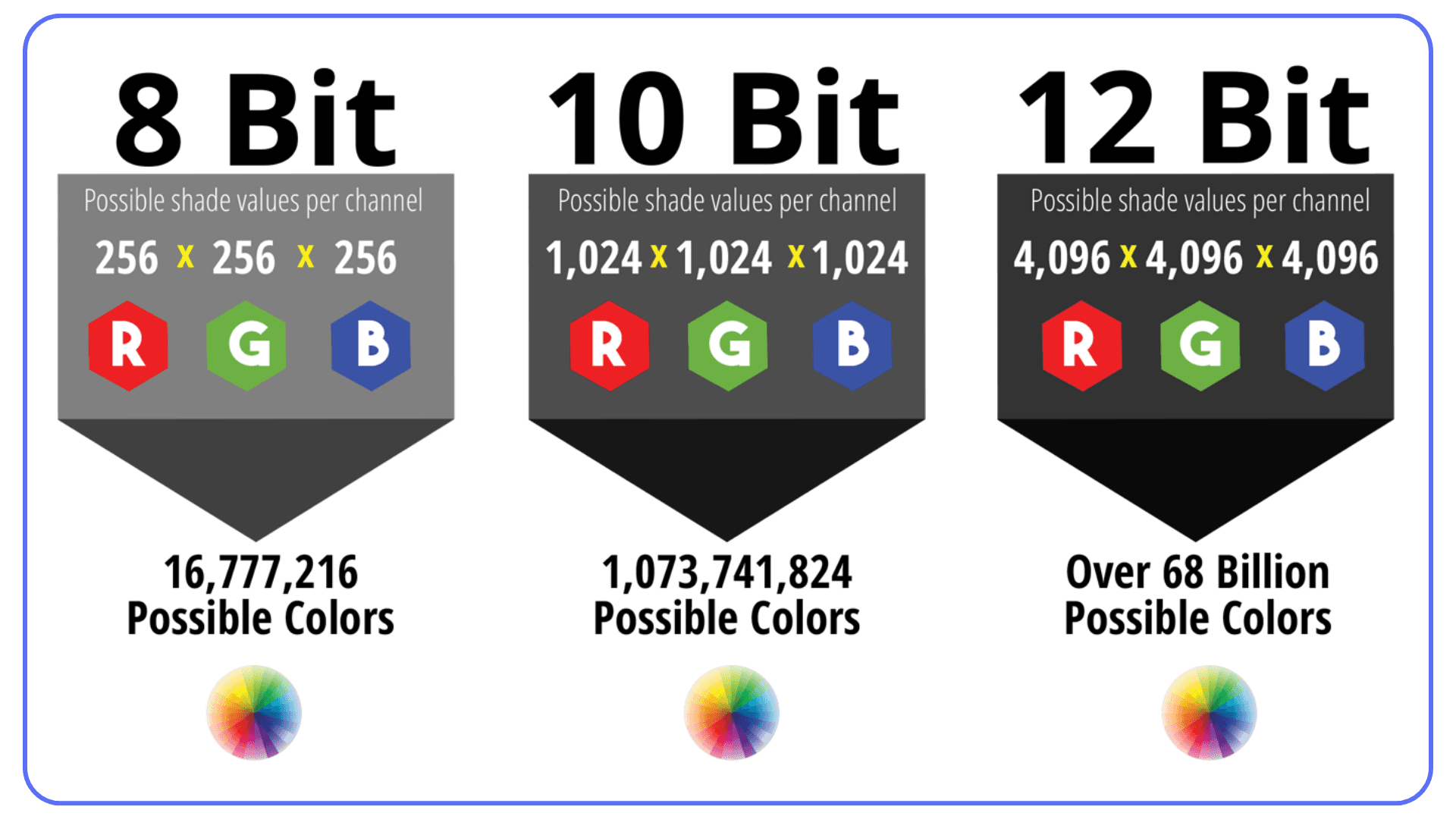 Infographic comparing 8-bit, 10-bit, and 12-bit color depth with RGB channel values and total color counts