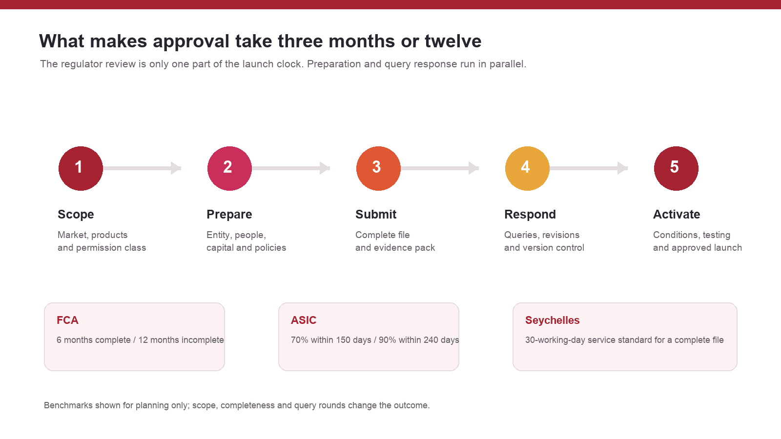 orex license approval timeline: scope, preparation, submission, queries and activation]