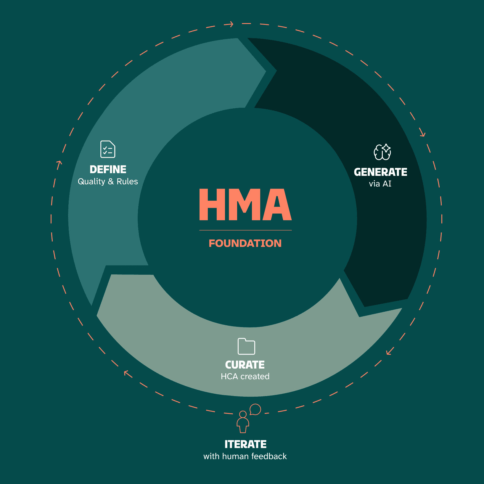 Diagram showing the HMA/HCA flywheel: define quality and rules, generate via AI, curate into HCAs, and iterate with human feedback.