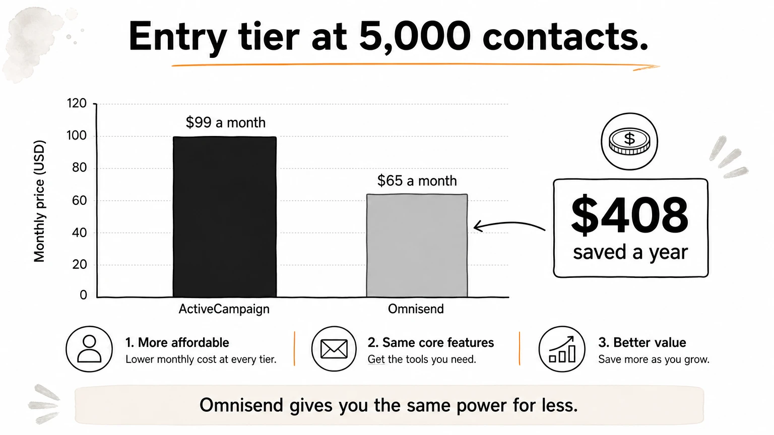 Bar chart comparing about $99 a month for ActiveCampaign with about $65 a month for Omnisend at 5,000 contacts.
