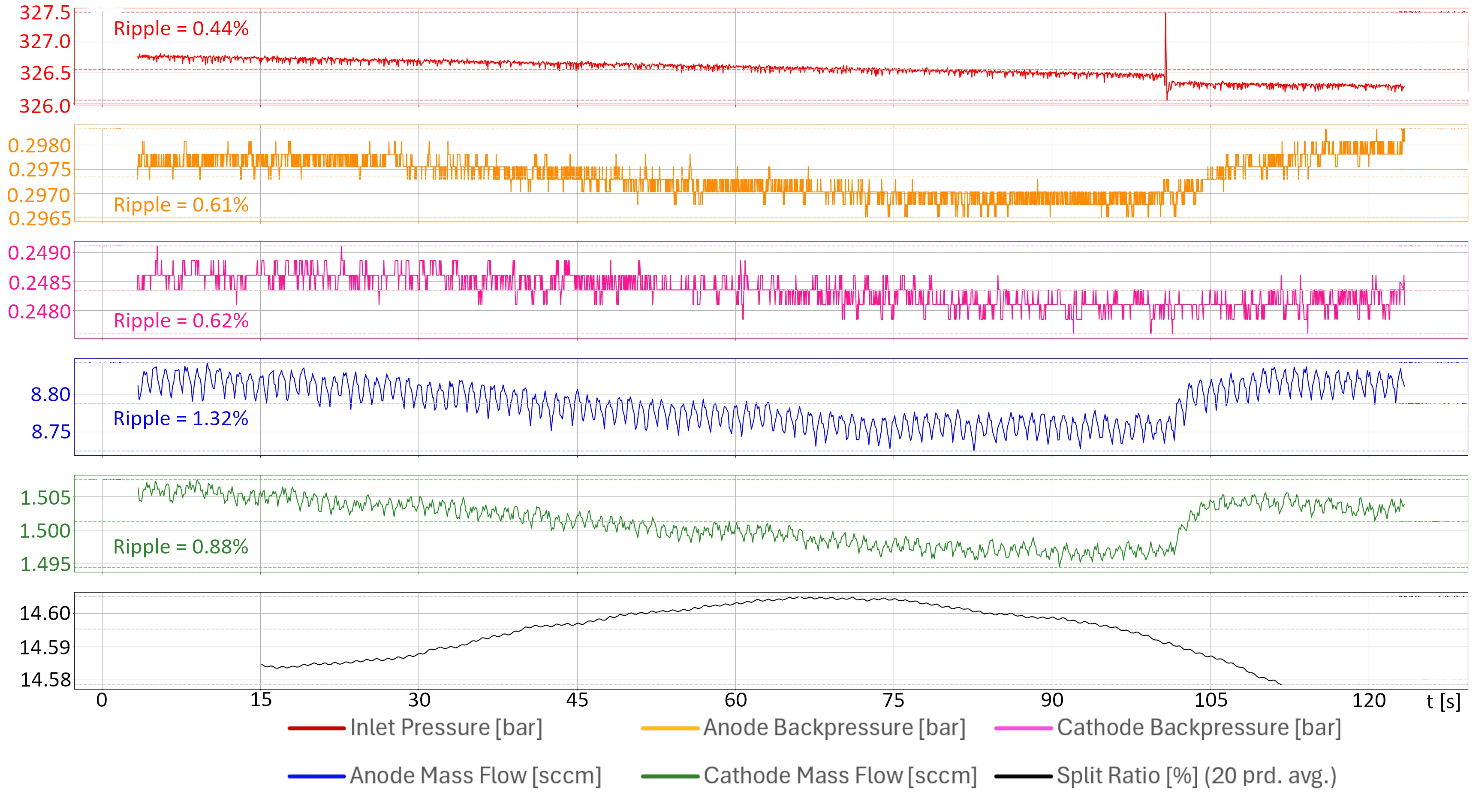 Figure 6: Performance results of HP-FCU showing great performance with low mass flow ripples for low pressures of 1.5 bar inlet pressure